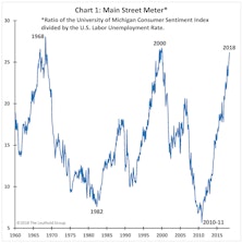 Main Street Speaks To Future Returns